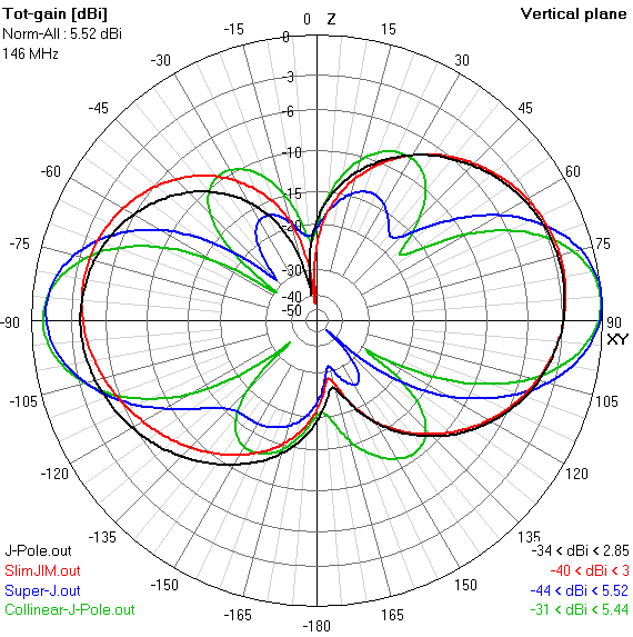 UHF Co-linear Base Radio Antenna
